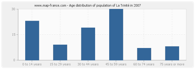 Age distribution of population of La Trinité in 2007